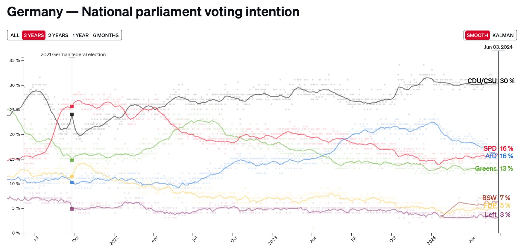 /brief/img/Screenshot 2024-06-07 at 06-55-15 POLITICO Poll of Polls — German polls trends and election news for Germany.png